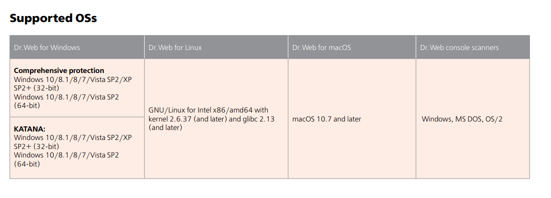 Comprehensive protection Windows 10/8.1/8/7/Vista SP2/XP SP2+ (32-bit) Windows 10/8.1/8/7/Vista SP2 (64-bit) GNU/Linux for Intel x86/amd64 with kernel 2.6.37 (and later) and glibc 2.13 (and later) macOS 10.7 and later Windows, MS DOS, OS/2 KATANA: Windows 10/8.1/8/7/Vista SP2/XP SP2+ (32-bit) Windows 10/8.1/8/7/Vista SP2 (64-bit)