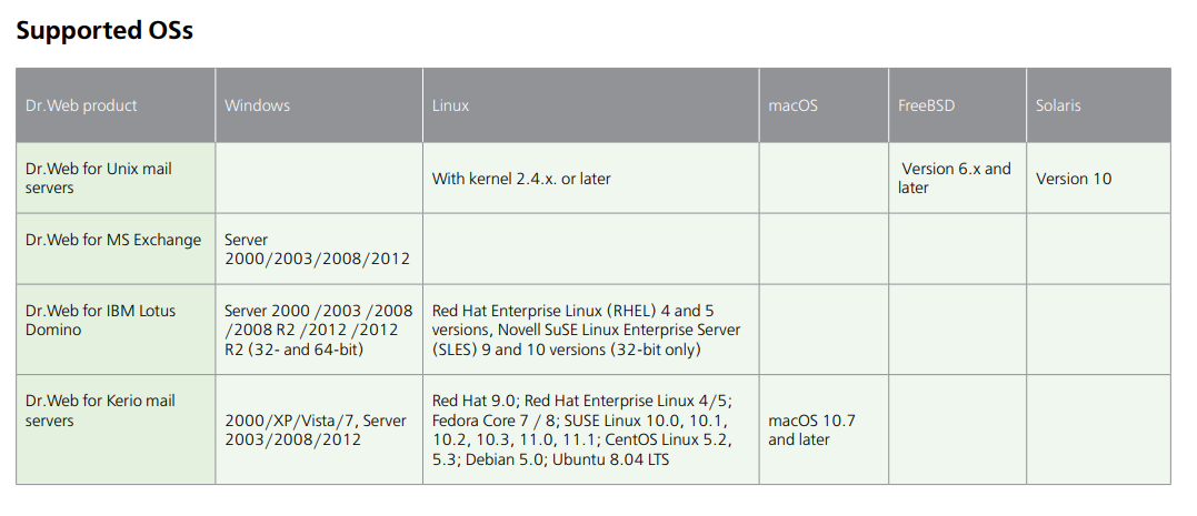 Dr.Web for Unix mail servers With kernel 2.4.x. or later Version 6.x and later Version 10 Dr.Web for MS Exchange Server 2000/2003/2008/2012 Dr.Web for IBM Lotus Domino Server 2000 /2003 /2008 /2008 R2 /2012 /2012 R2 (32- and 64-bit) Red Hat Enterprise Linux (RHEL) 4 and 5 versions, Novell SuSE Linux Enterprise Server (SLES) 9 and 10 versions (32-bit only) Dr.Web for Kerio mail servers 2000/XP/Vista/7, Server 2003/2008/2012 Red Hat 9.0; Red Hat Enterprise Linux 4/5; Fedora Core 7 / 8; SUSE Linux 10.0, 10.1, 10.2, 10.3, 11.0, 11.1; CentOS Linux 5.2, 5.3; Debian 5.0; Ubuntu 8.04 LTS macOS 10.7 and late