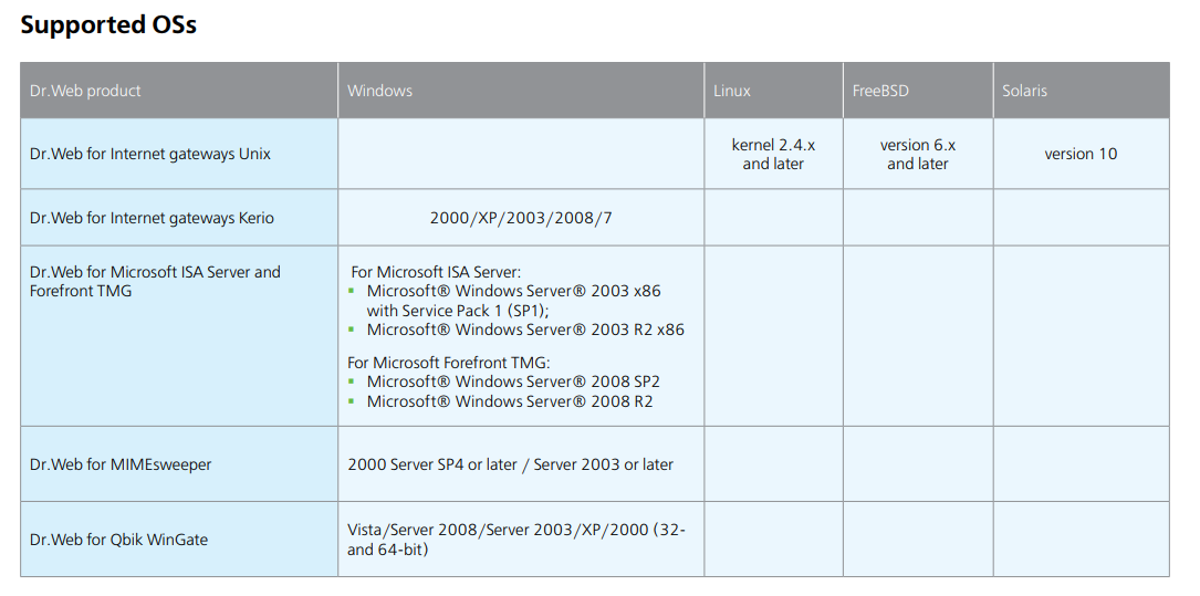 Dr.Web for Internet gateways Unix kernel 2.4.x and later version 6.x and later version 10 Dr.Web for Internet gateways Kerio 2000/XP/2003/2008/7 Dr.Web for Microsoft ISA Server and Forefront TMG For Microsoft ISA Server: § Microsoft® Windows Server® 2003 x86 with Service Pack 1 (SP1); § Microsoft® Windows Server® 2003 R2 x86 For Microsoft Forefront TMG: § Microsoft® Windows Server® 2008 SP2 § Microsoft® Windows Server® 2008 R2 Dr.Web for MIMEsweeper 2000 Server SP4 or later / Server 2003 or later Dr.Web for Qbik WinGate Vista/Server 2008/Server 2003/XP/2000 (32- and 64-bit)